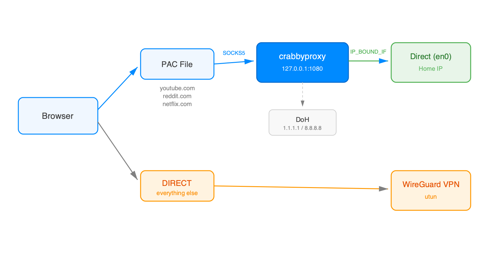 crabbyproxy traffic flow